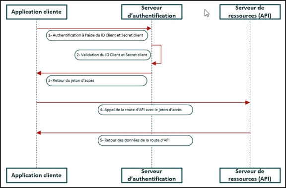 Schéma machine-robot